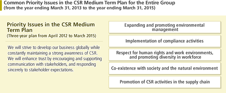 In the three-year plan form April 2013 to March 2015, we have set five priority issues: "Expansion and promotion of environmental management," "Implementation of compliance activities," "Respect for human rights and work environments, and promoting diversity in workforce," "Co-existence with society and the natural environment" and "Promotion of CSR activities in the supply chain" to globally promote CSR-conscious business activities. With those five priority issues, we will promote communication with stakeholders, respond faithfully to stakeholders' expectation and build stronger trust of stakeholders.