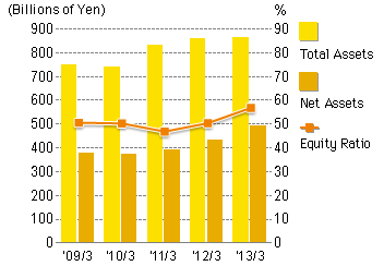 Total assets of the year ended March 2013 were 865,019 million Yen. Net Assets of the year ended March 2013 was 491,324 million Yen. Equity Ratio of the year ended March 2013 was 56.7%.