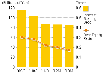 Interest-Bearing Debt of the year ended March 2013 was 85,347 million Yen. Debt Equity Ratio of the year ended March 2013 was 0.17 times.