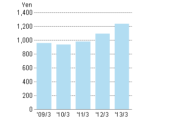 Net Assets per Share of Common Stock of the year ended March 2013 was 1,236.84 Yen.