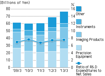 R&D Expenditures of the year ended March 2013 were 76,496 million Yen. The ratio of R&D Expenditures to Net Sales of the year ended March 2013 was 7.6%.