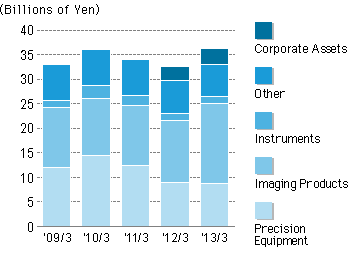 Depreciation and Amortization of the year ended March 2013 was 36,225 million Yen.